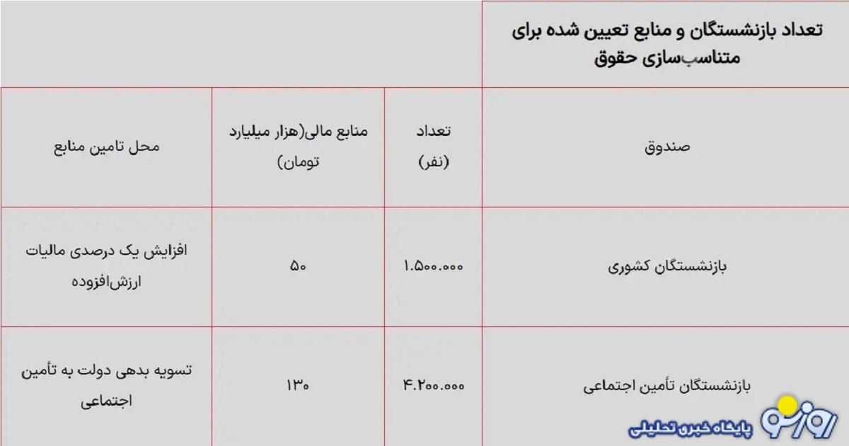 جدول افزایش حقوق بازنشستگان با همسان سازی در تیر ۱۴۰۳ جدول افزایش حقوق بازنشستگان با همسان سازی در تیر ۱۴۰۳